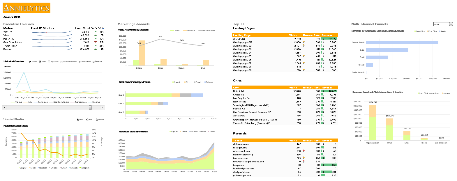 Annie Cushing – Annielytics Dashboard Course